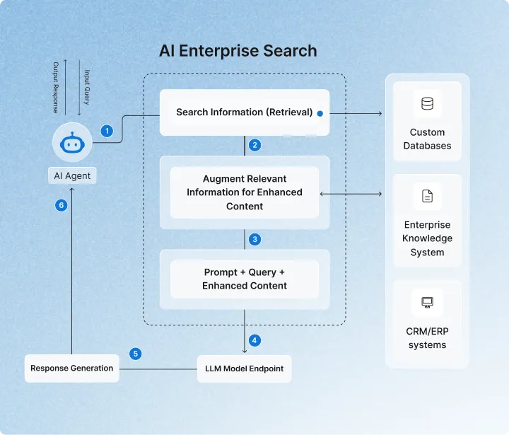 RAG Pipeline Architektur